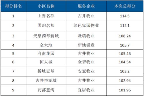 市区112个小区物业暗访成绩单 清洗及保洁服务成关键指标